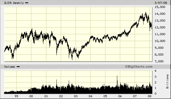 NYDow10.gif